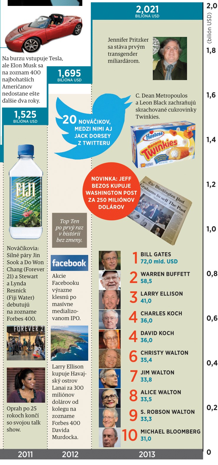 infografika prvej desiatky najbohatších Američanov