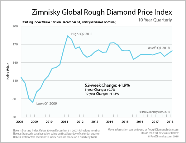 Diamond Price Chart 2018