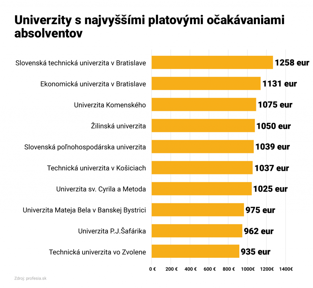univerzity-absolventi-platy-rebríček
